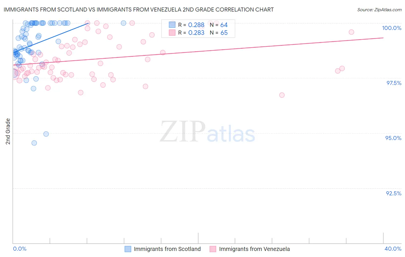 Immigrants from Scotland vs Immigrants from Venezuela 2nd Grade
