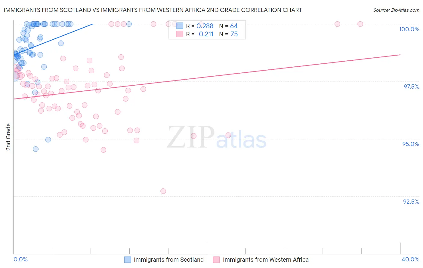 Immigrants from Scotland vs Immigrants from Western Africa 2nd Grade