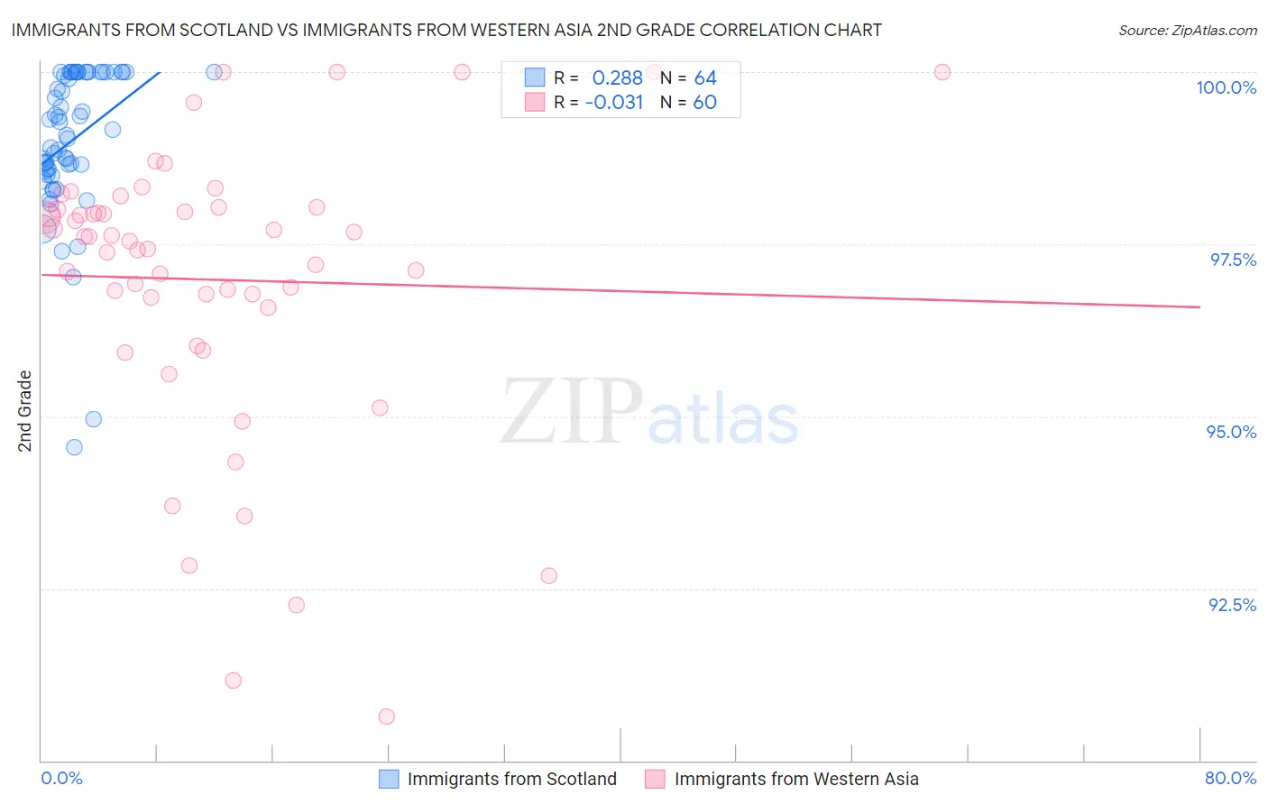 Immigrants from Scotland vs Immigrants from Western Asia 2nd Grade