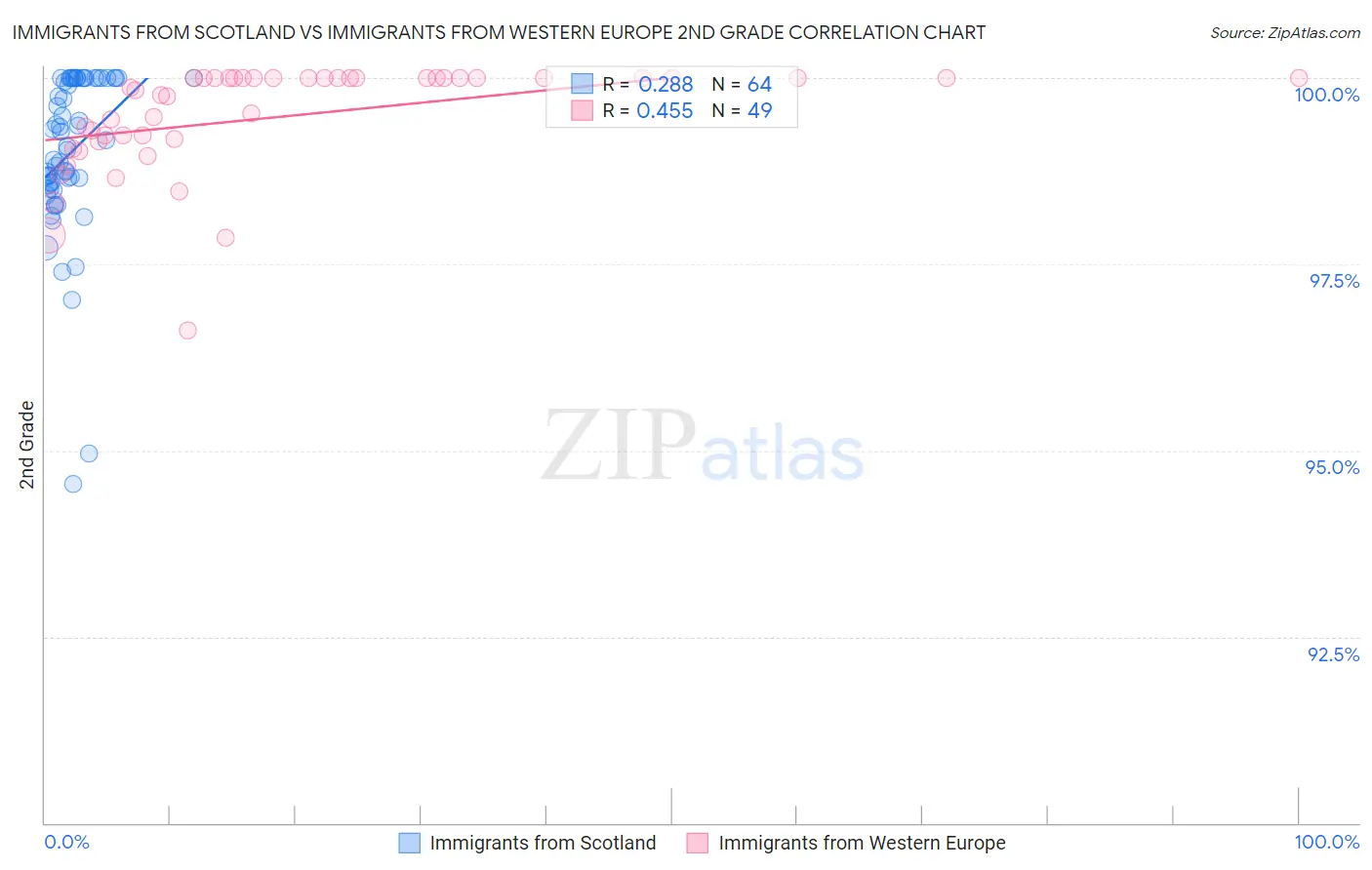 Immigrants from Scotland vs Immigrants from Western Europe 2nd Grade