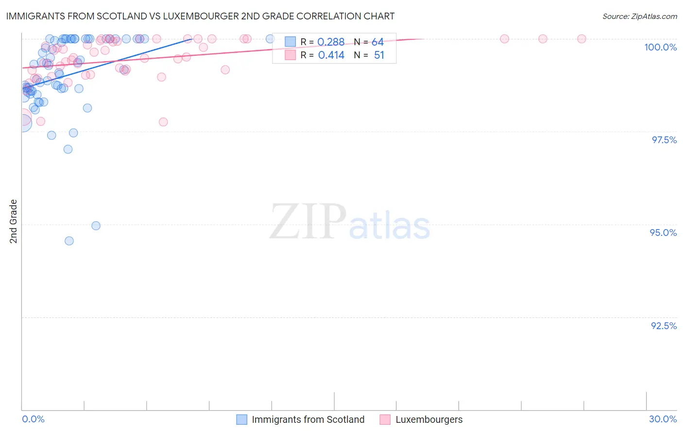 Immigrants from Scotland vs Luxembourger 2nd Grade