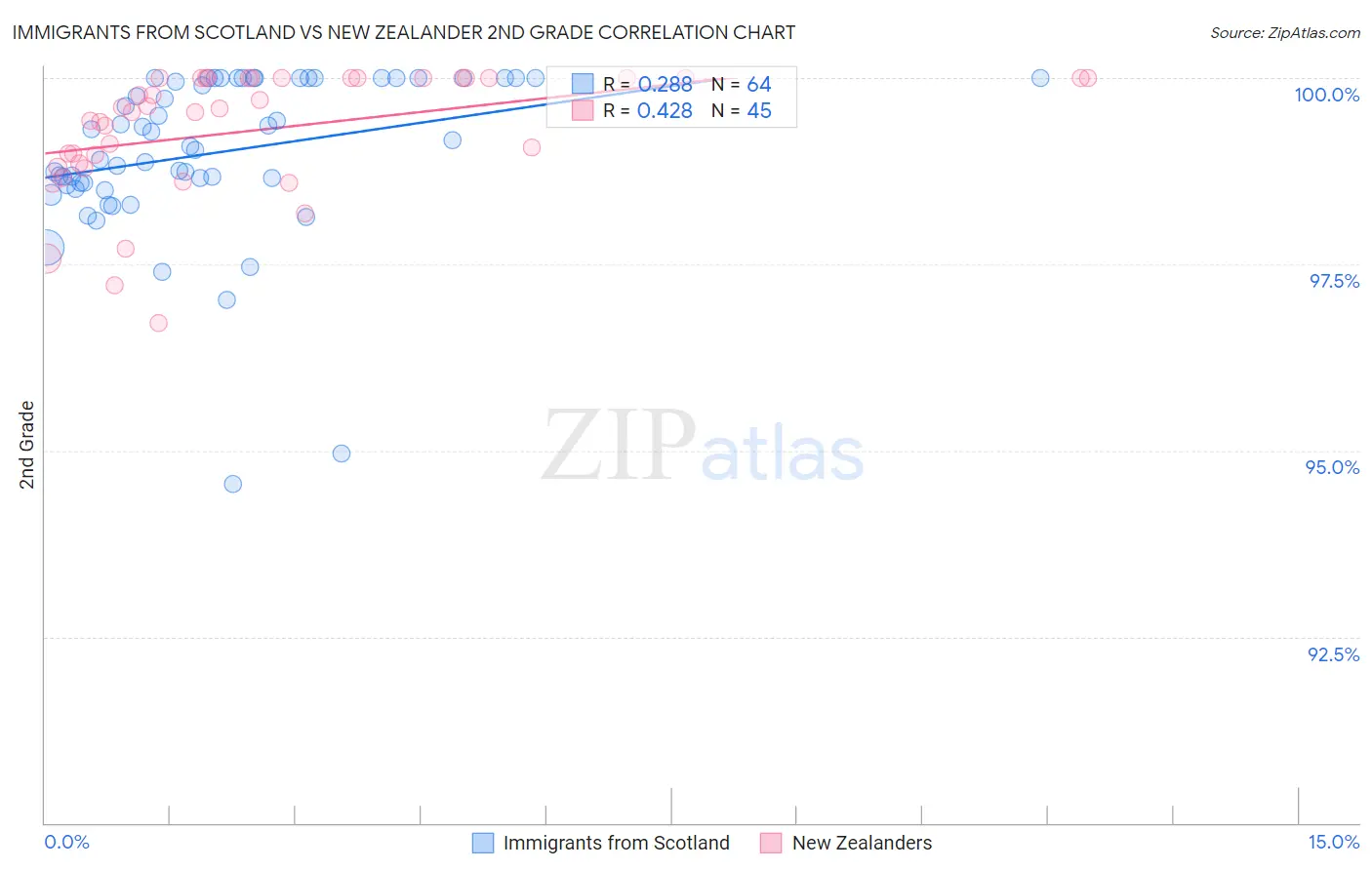 Immigrants from Scotland vs New Zealander 2nd Grade