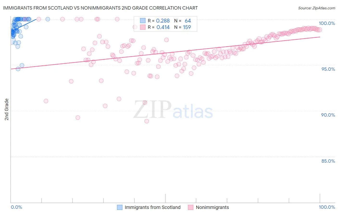 Immigrants from Scotland vs Nonimmigrants 2nd Grade