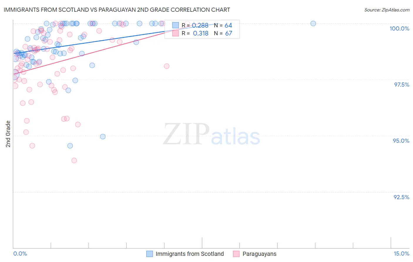 Immigrants from Scotland vs Paraguayan 2nd Grade