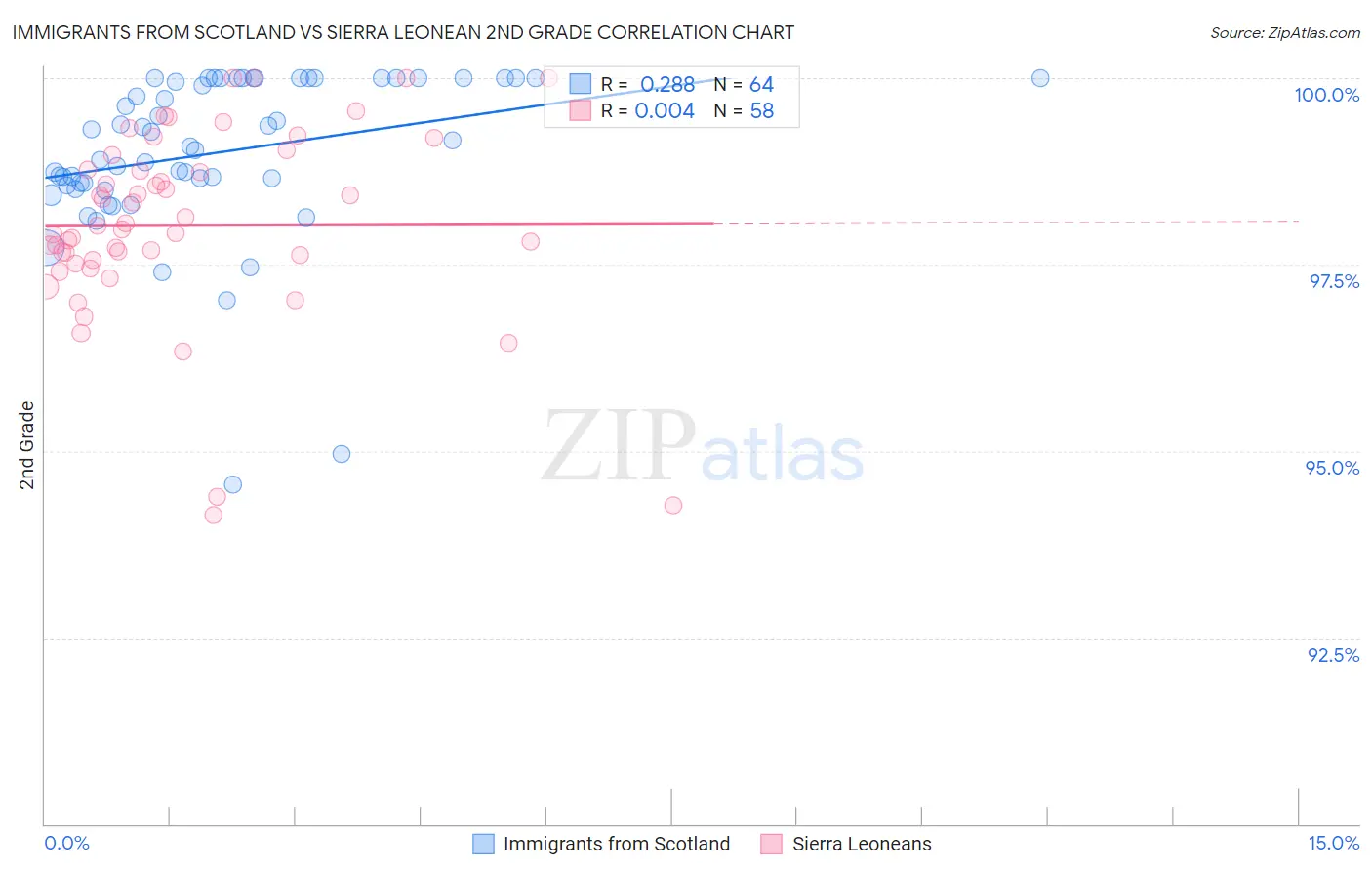 Immigrants from Scotland vs Sierra Leonean 2nd Grade