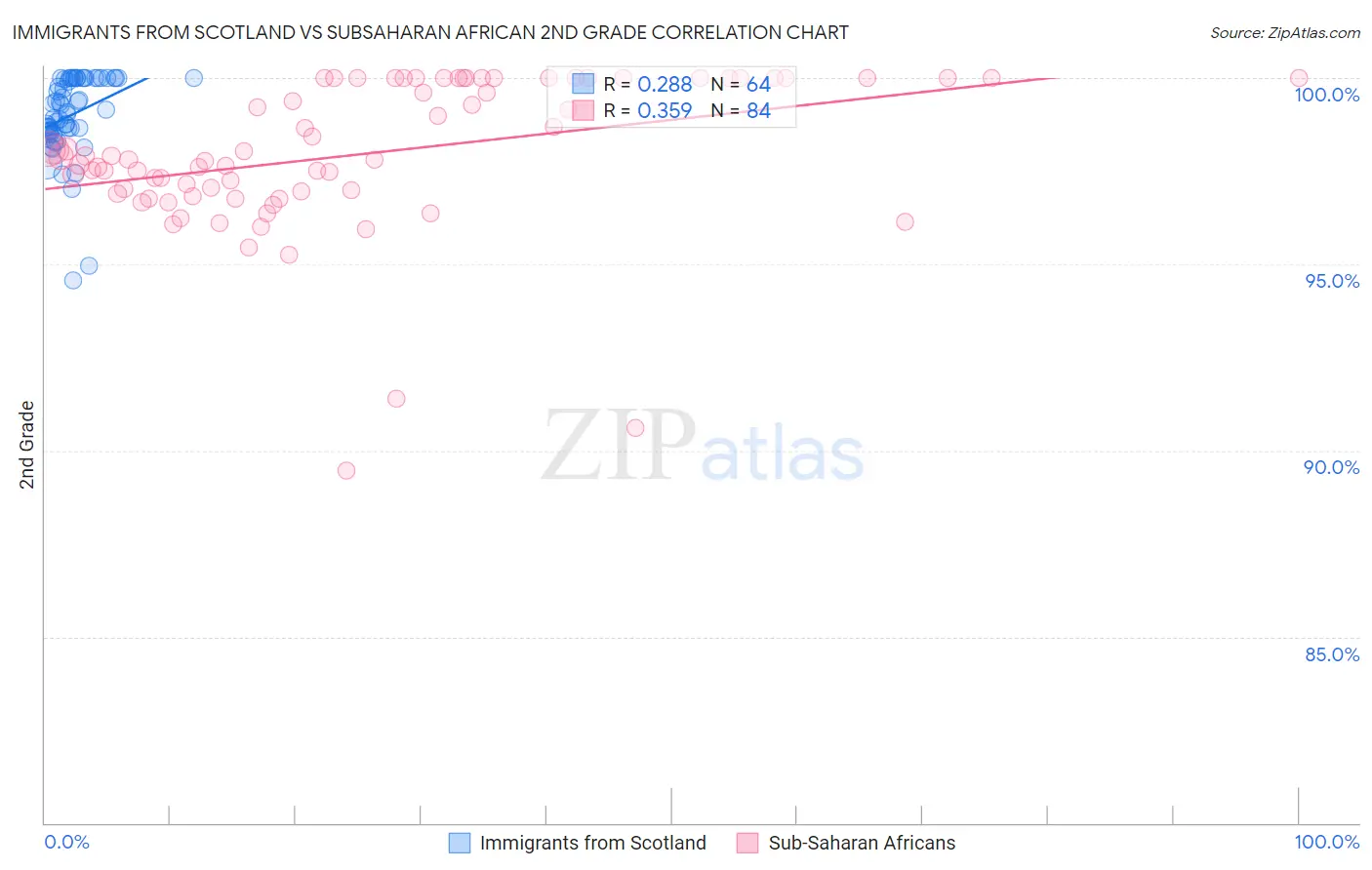 Immigrants from Scotland vs Subsaharan African 2nd Grade