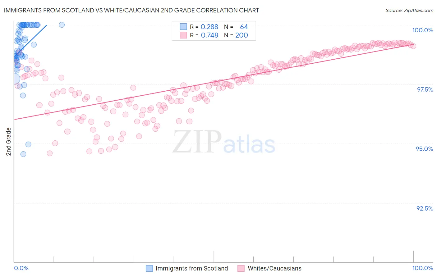 Immigrants from Scotland vs White/Caucasian 2nd Grade