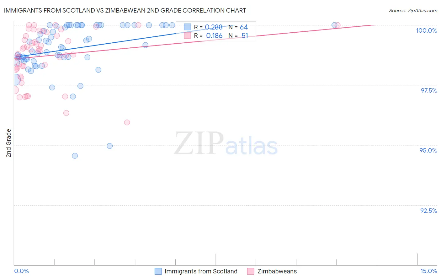 Immigrants from Scotland vs Zimbabwean 2nd Grade