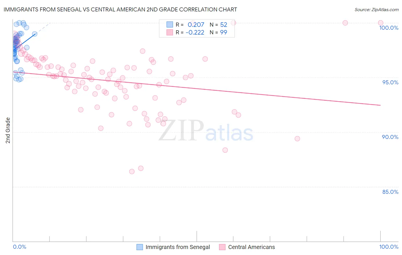 Immigrants from Senegal vs Central American 2nd Grade