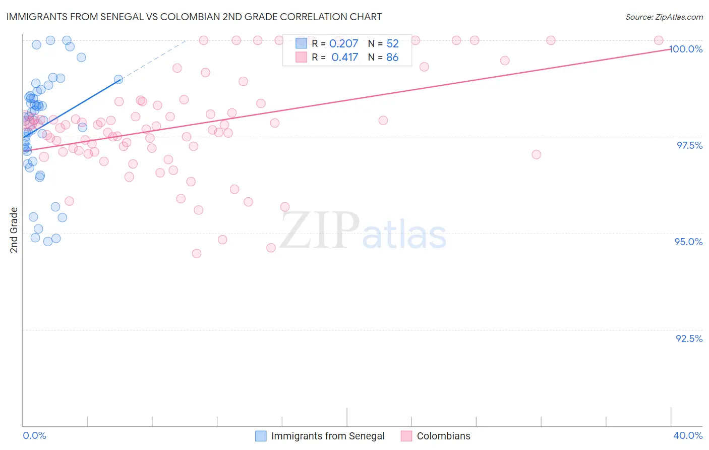 Immigrants from Senegal vs Colombian 2nd Grade