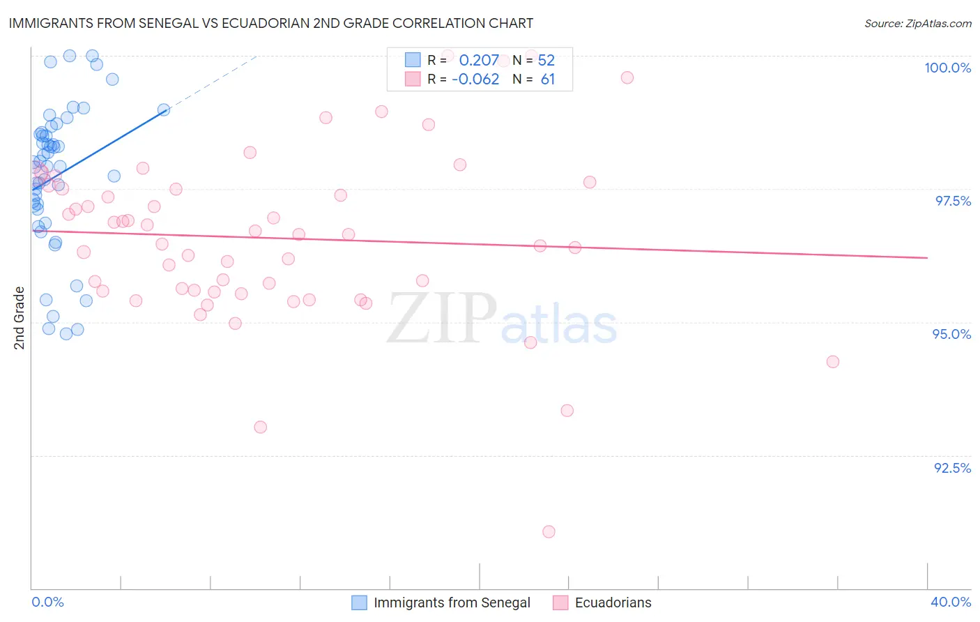 Immigrants from Senegal vs Ecuadorian 2nd Grade