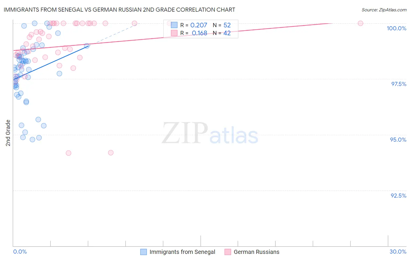 Immigrants from Senegal vs German Russian 2nd Grade