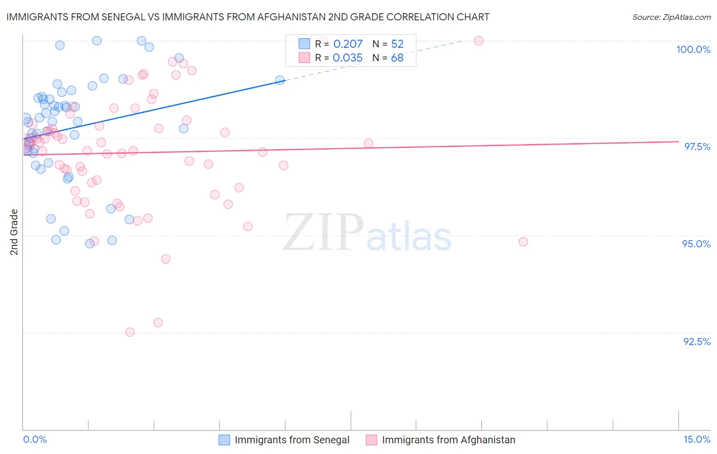Immigrants from Senegal vs Immigrants from Afghanistan 2nd Grade