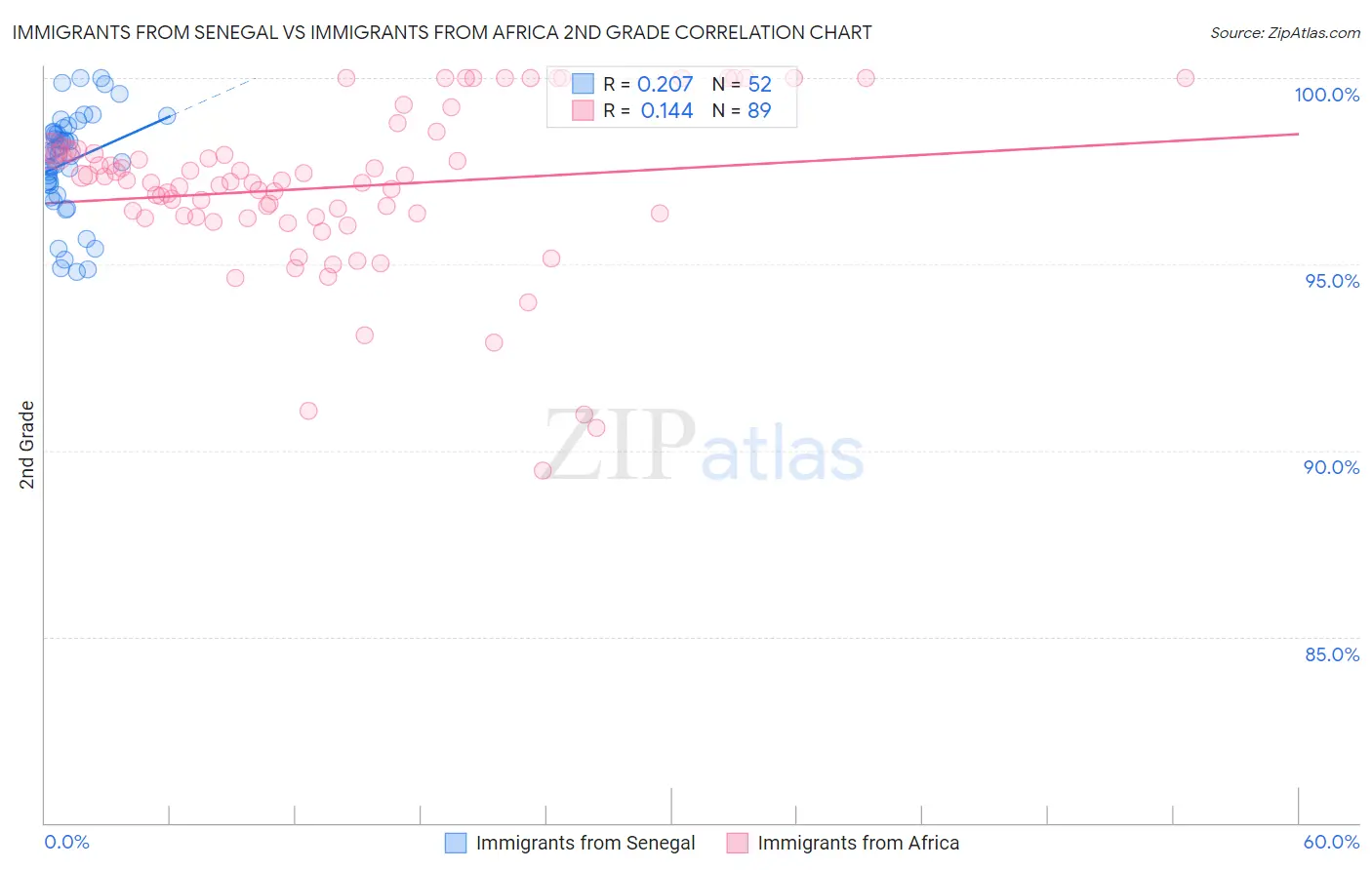 Immigrants from Senegal vs Immigrants from Africa 2nd Grade