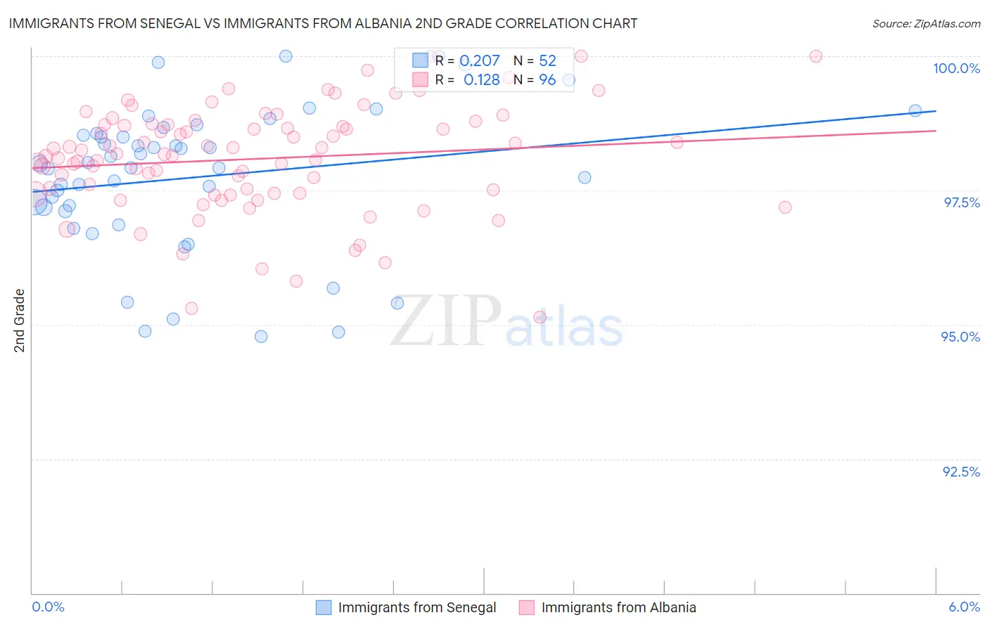 Immigrants from Senegal vs Immigrants from Albania 2nd Grade