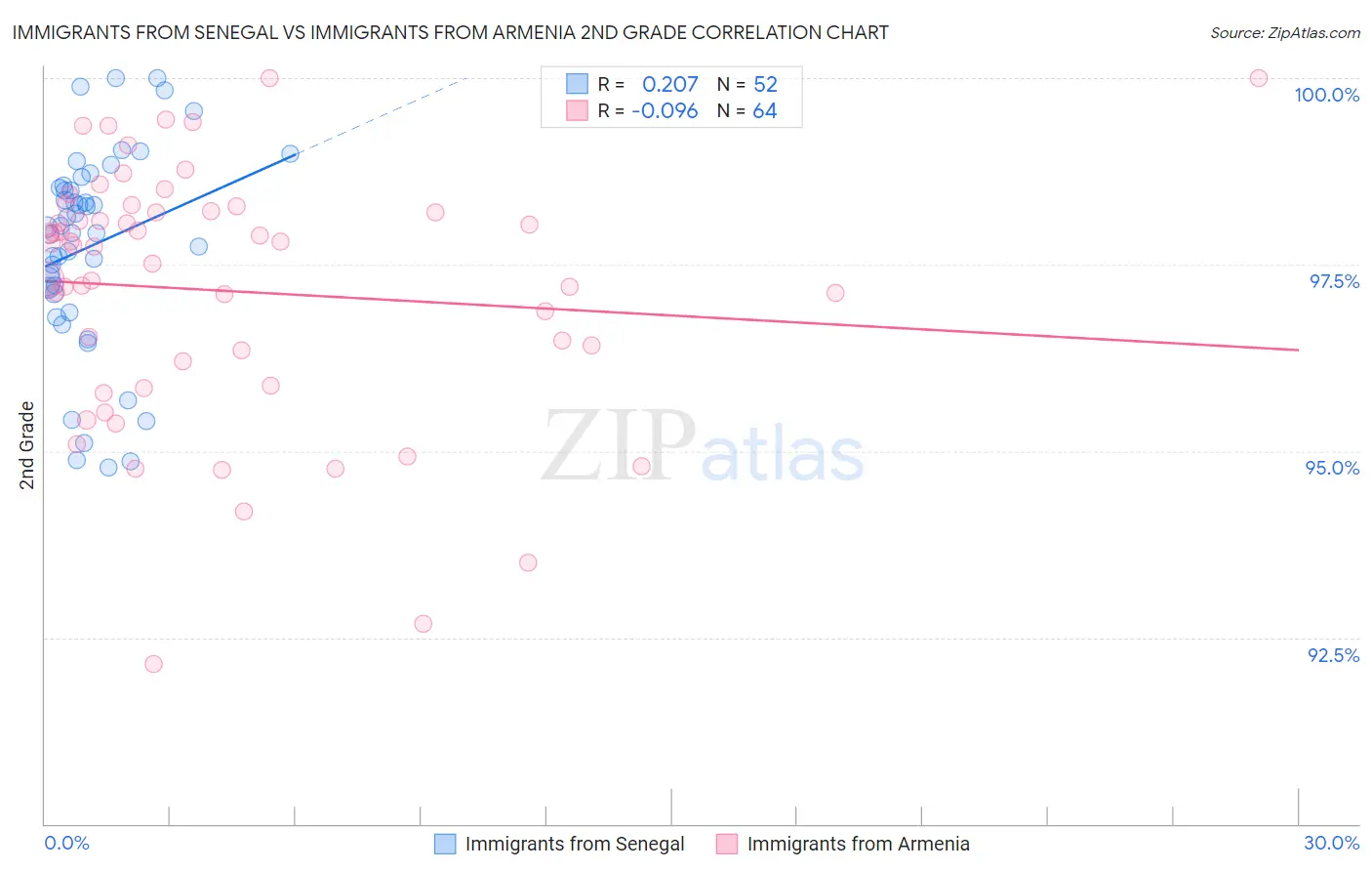 Immigrants from Senegal vs Immigrants from Armenia 2nd Grade