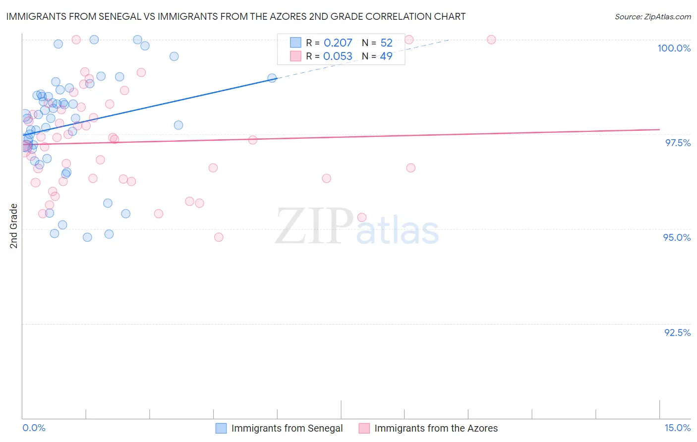 Immigrants from Senegal vs Immigrants from the Azores 2nd Grade