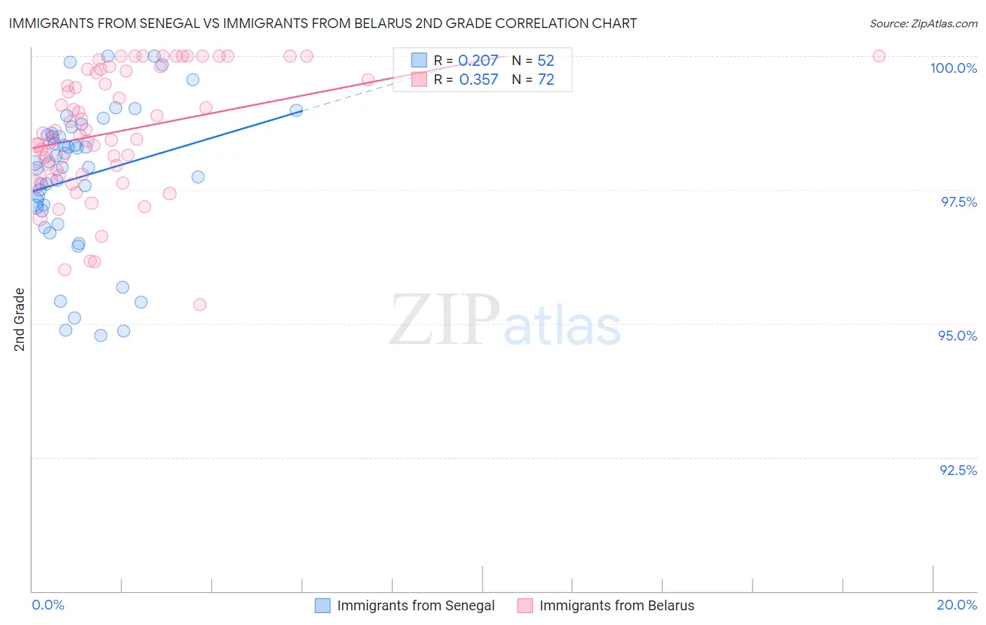 Immigrants from Senegal vs Immigrants from Belarus 2nd Grade