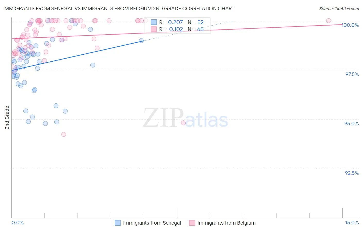 Immigrants from Senegal vs Immigrants from Belgium 2nd Grade