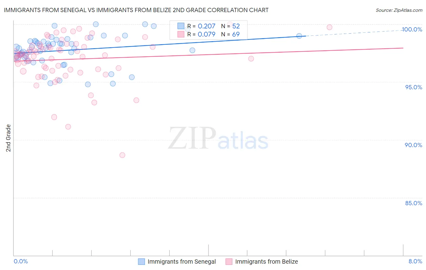 Immigrants from Senegal vs Immigrants from Belize 2nd Grade