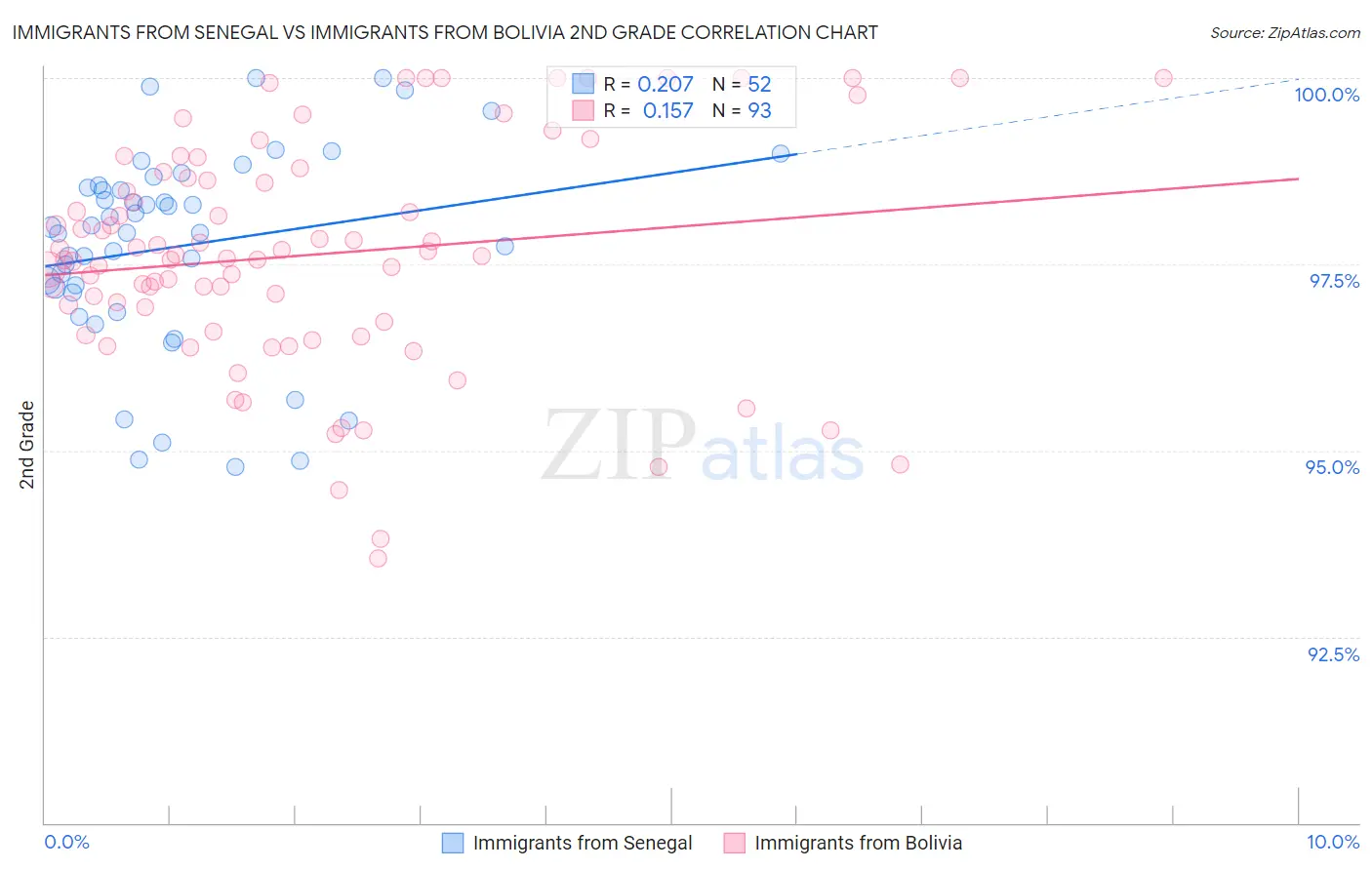 Immigrants from Senegal vs Immigrants from Bolivia 2nd Grade