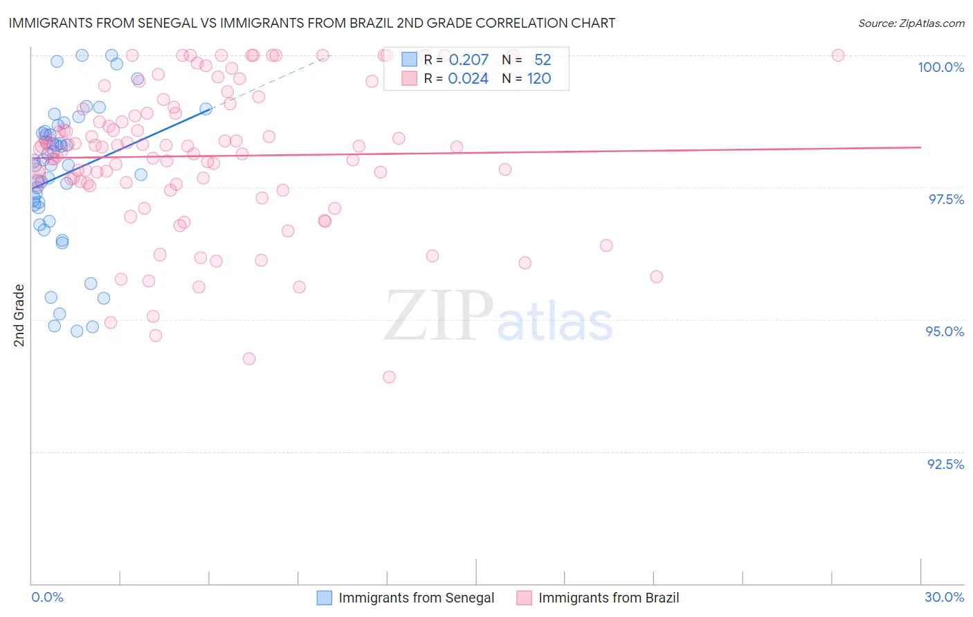 Immigrants from Senegal vs Immigrants from Brazil 2nd Grade