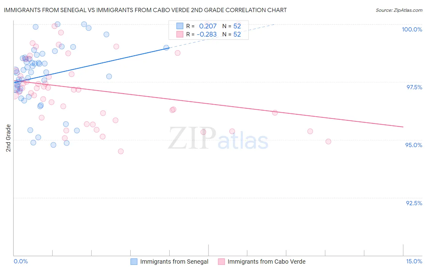 Immigrants from Senegal vs Immigrants from Cabo Verde 2nd Grade