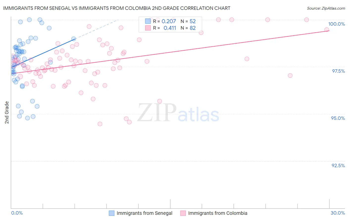 Immigrants from Senegal vs Immigrants from Colombia 2nd Grade