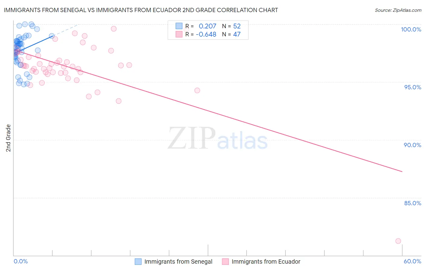 Immigrants from Senegal vs Immigrants from Ecuador 2nd Grade