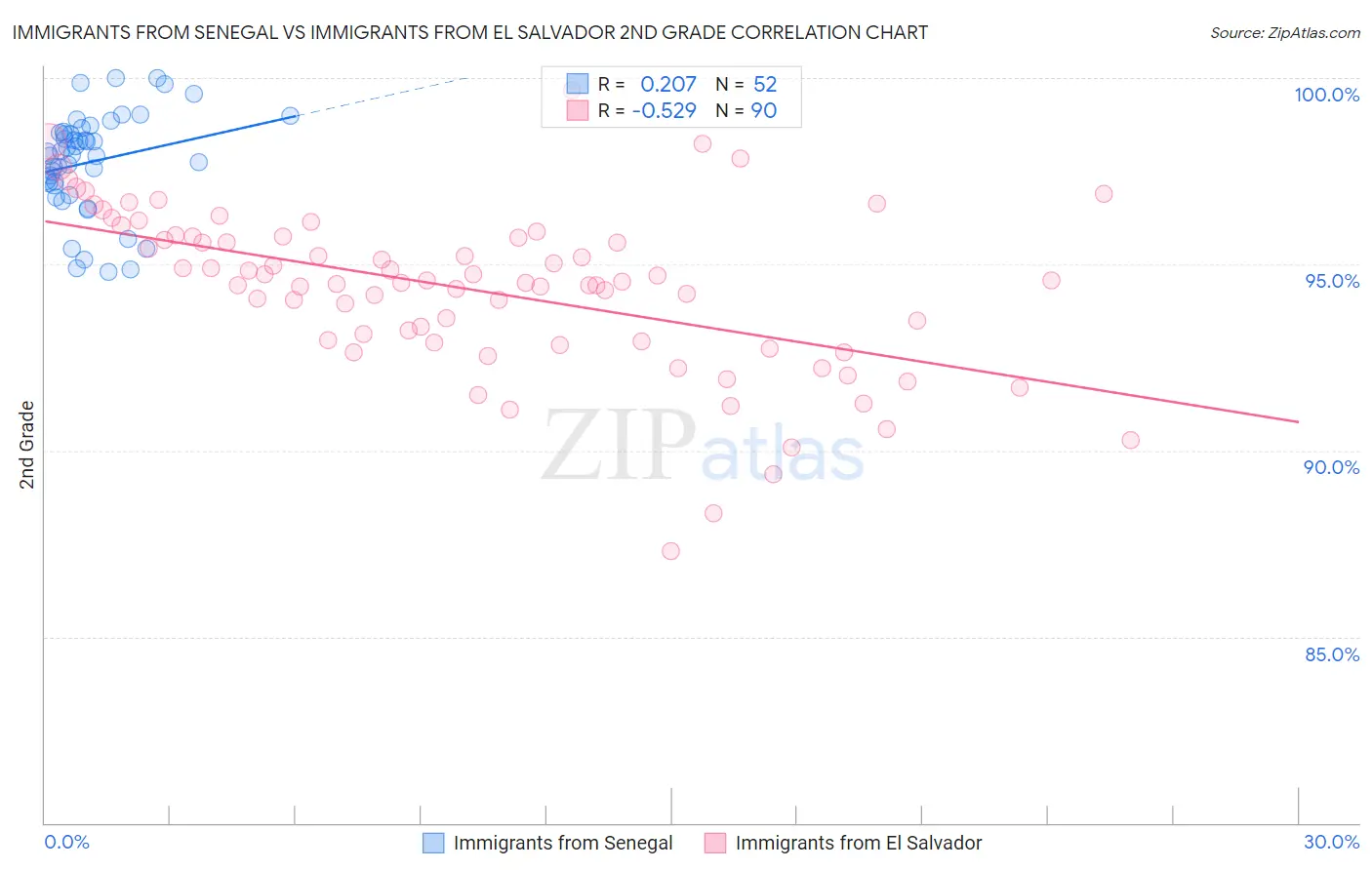 Immigrants from Senegal vs Immigrants from El Salvador 2nd Grade
