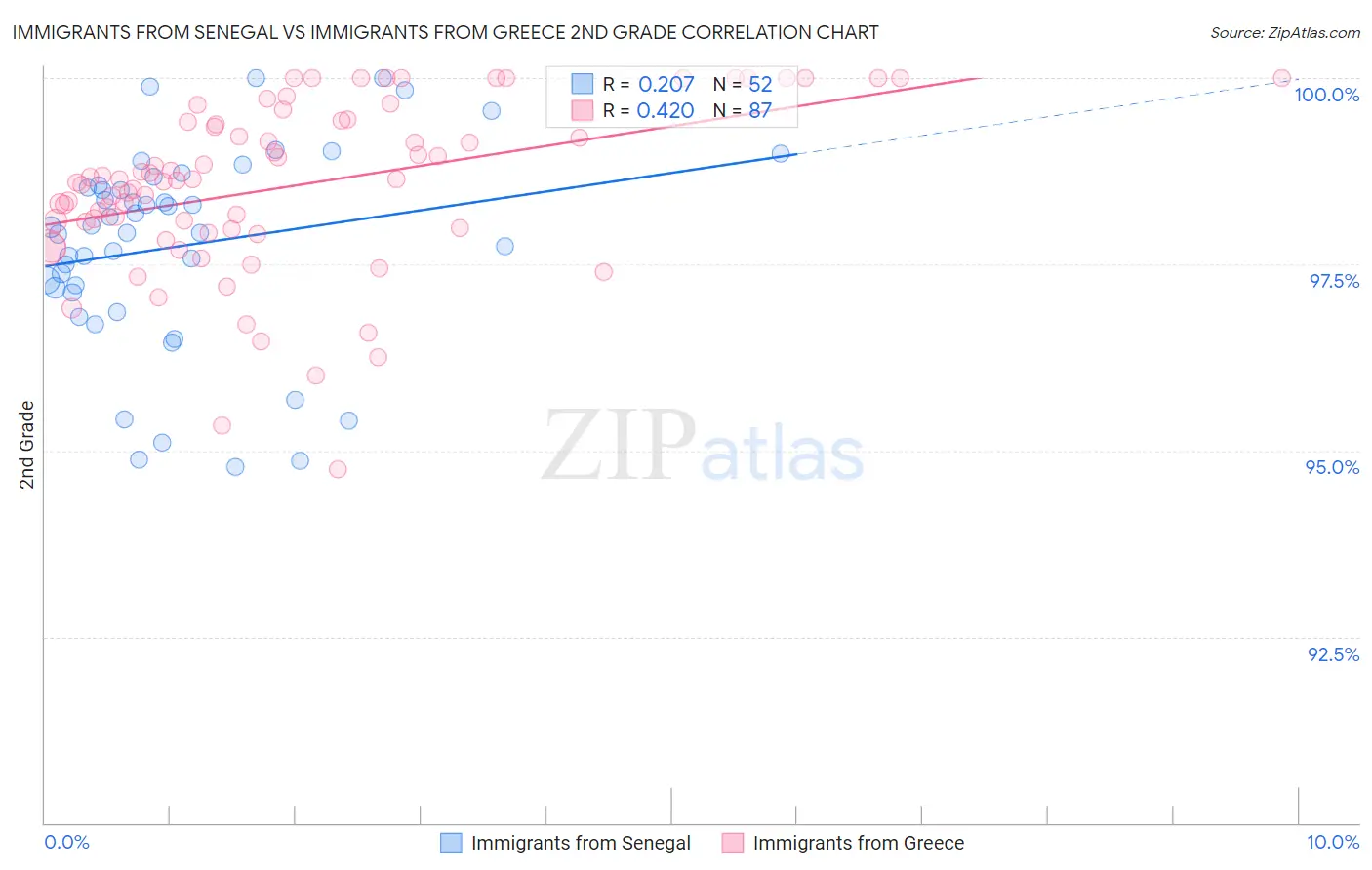 Immigrants from Senegal vs Immigrants from Greece 2nd Grade