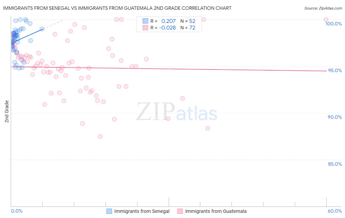 Immigrants from Senegal vs Immigrants from Guatemala 2nd Grade