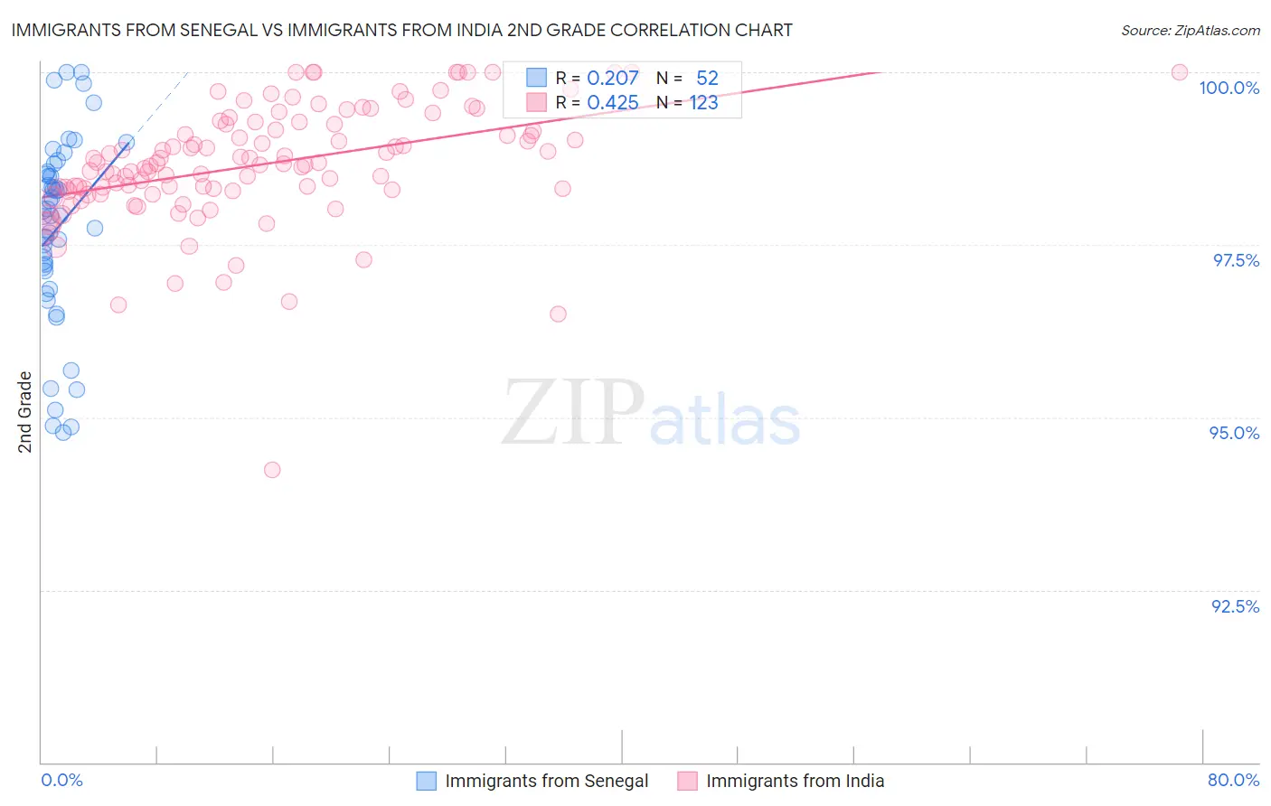 Immigrants from Senegal vs Immigrants from India 2nd Grade