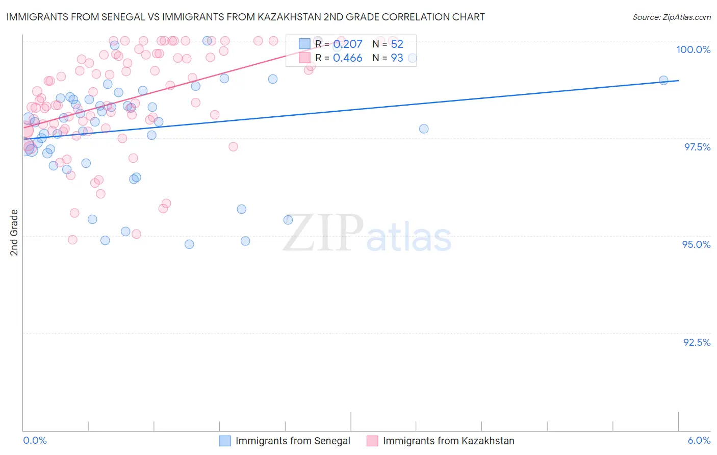 Immigrants from Senegal vs Immigrants from Kazakhstan 2nd Grade