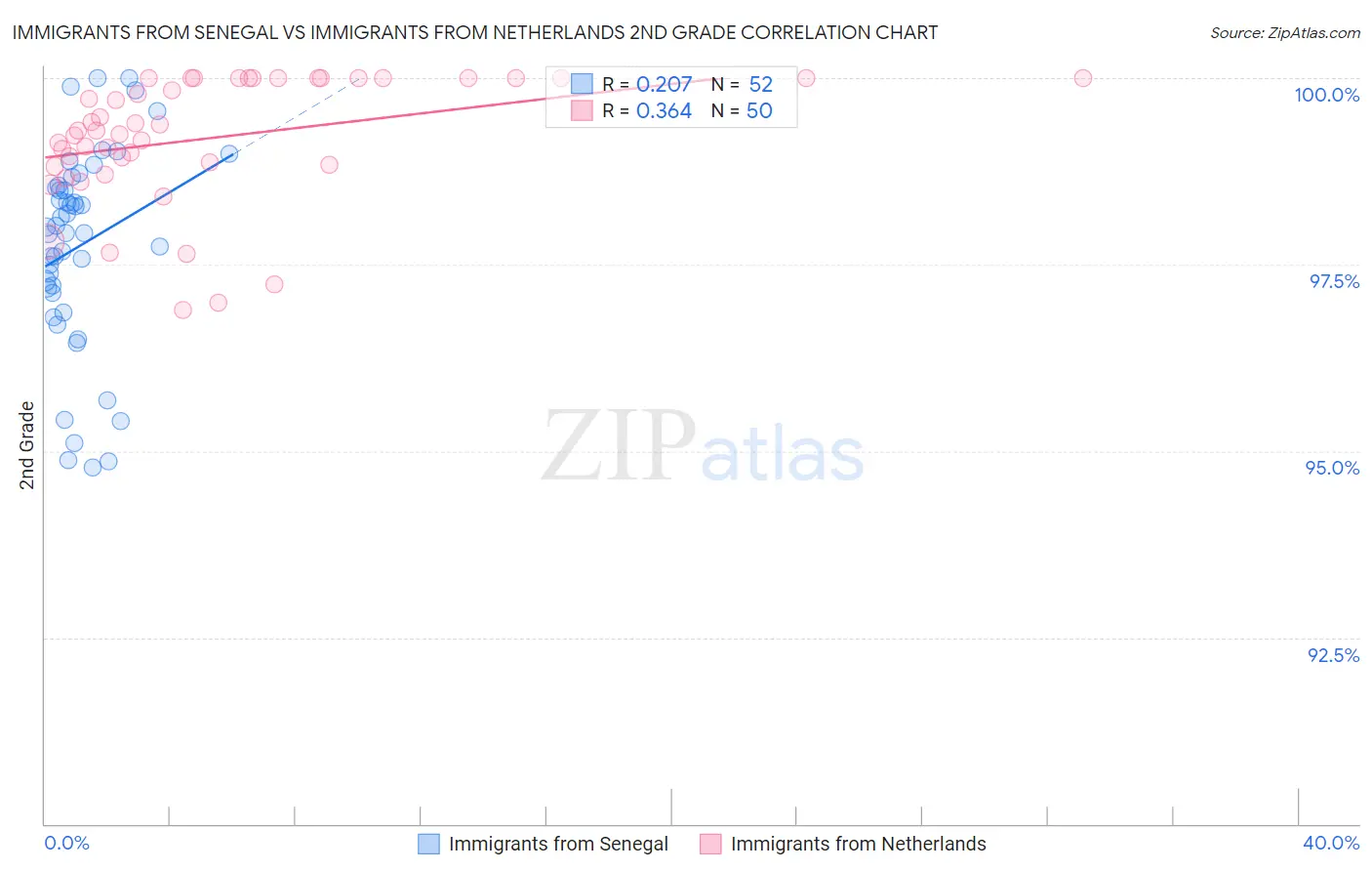 Immigrants from Senegal vs Immigrants from Netherlands 2nd Grade