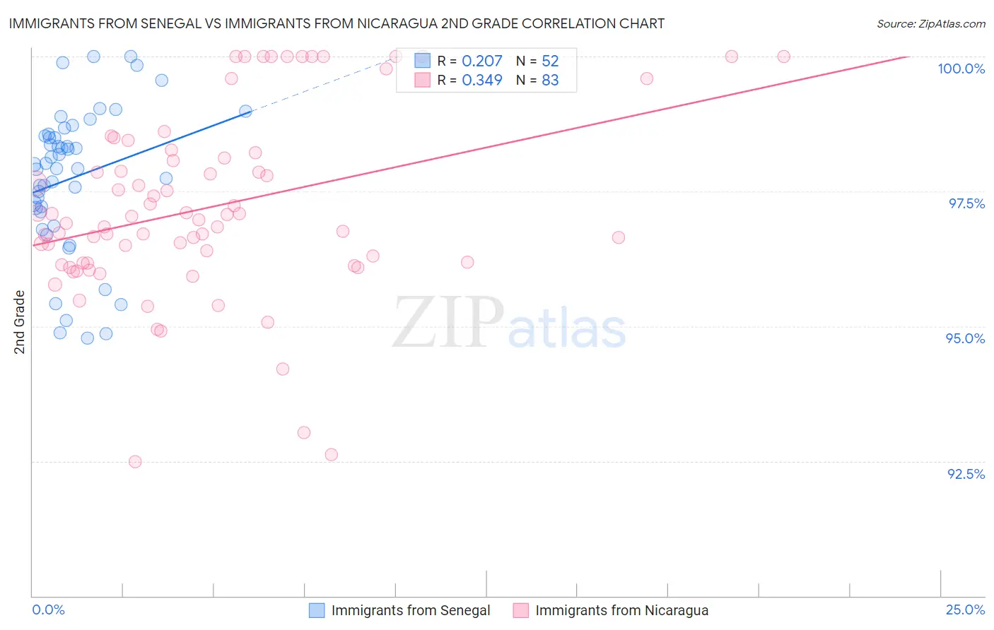 Immigrants from Senegal vs Immigrants from Nicaragua 2nd Grade