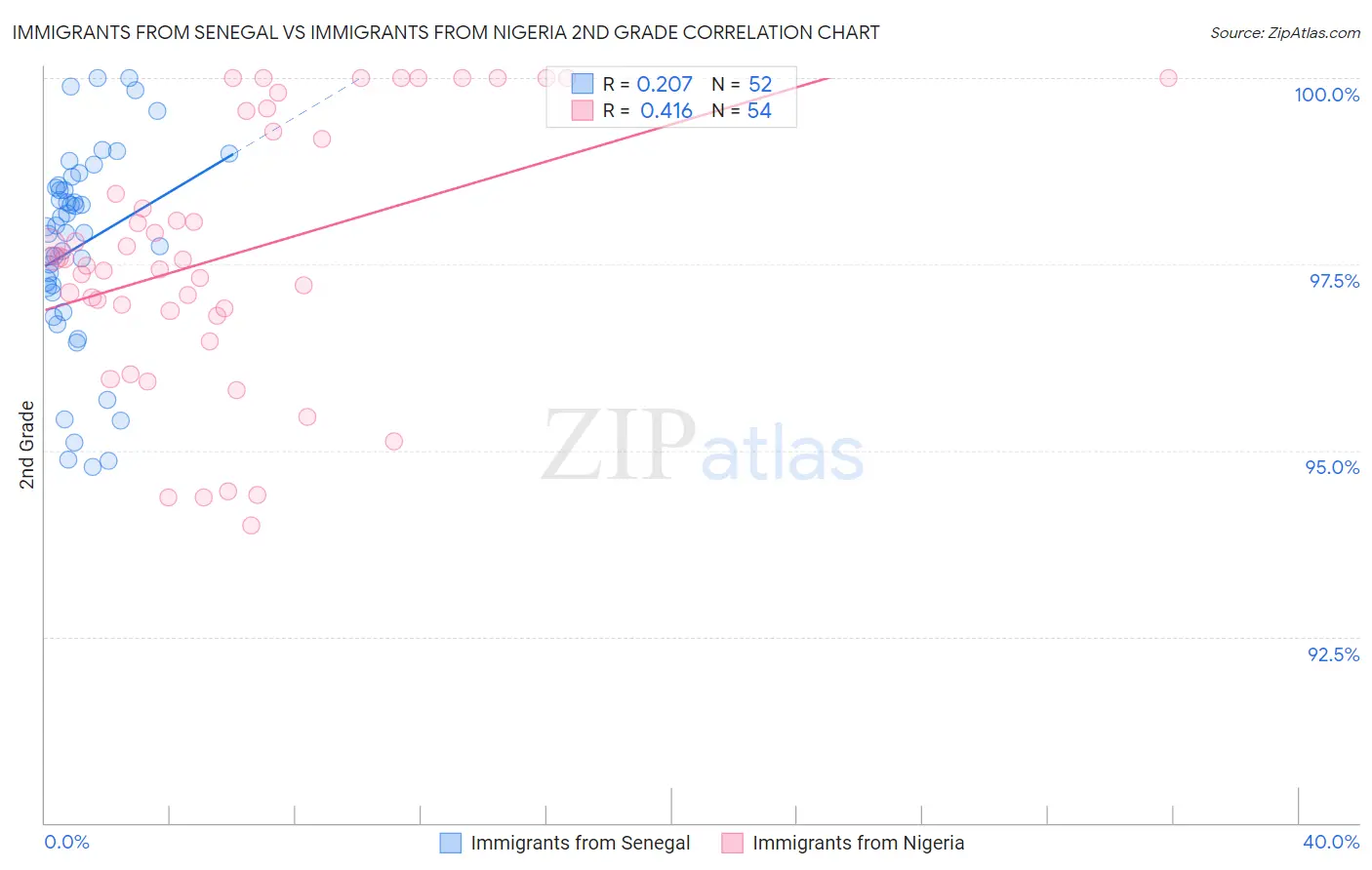 Immigrants from Senegal vs Immigrants from Nigeria 2nd Grade