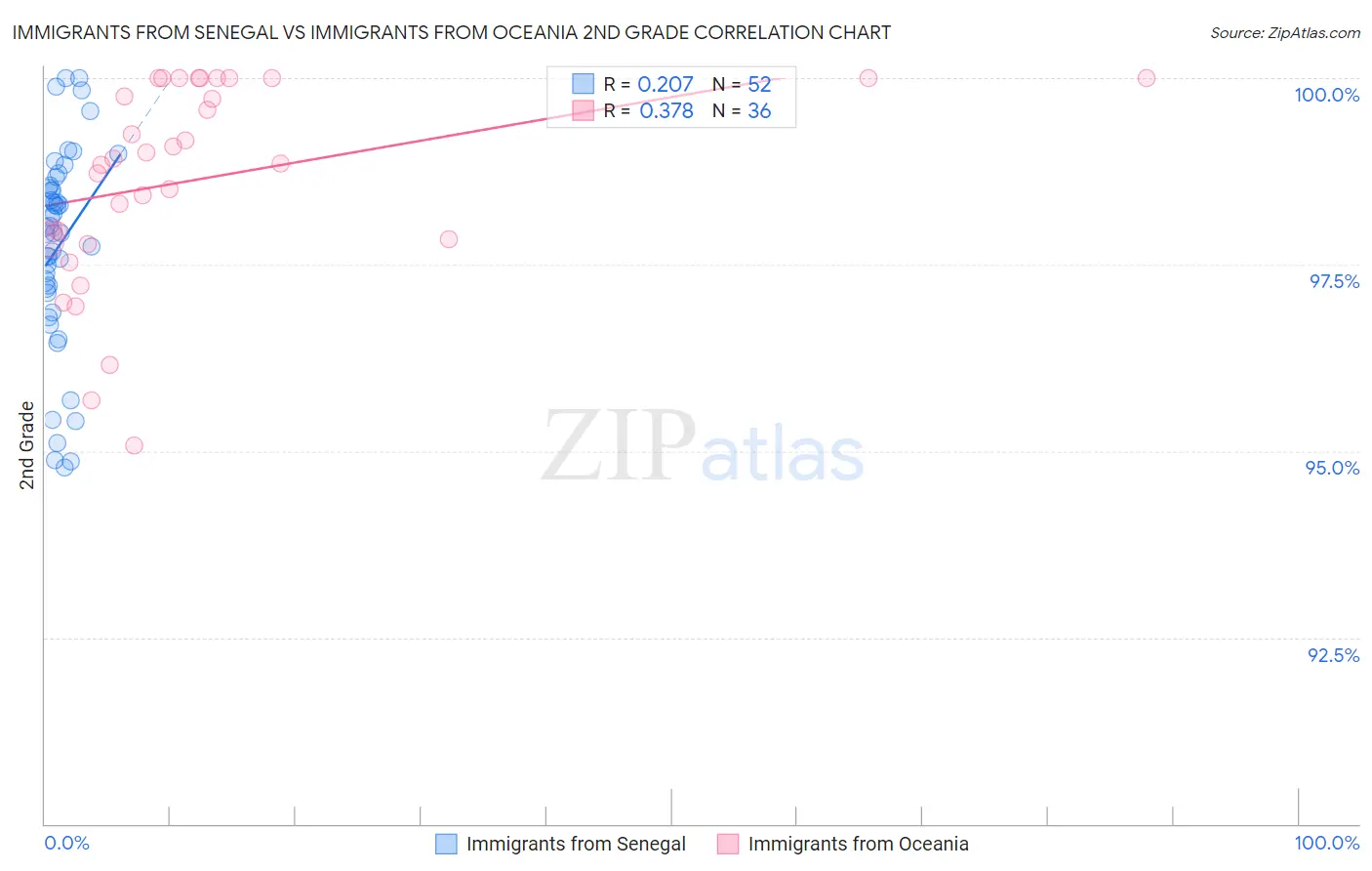 Immigrants from Senegal vs Immigrants from Oceania 2nd Grade