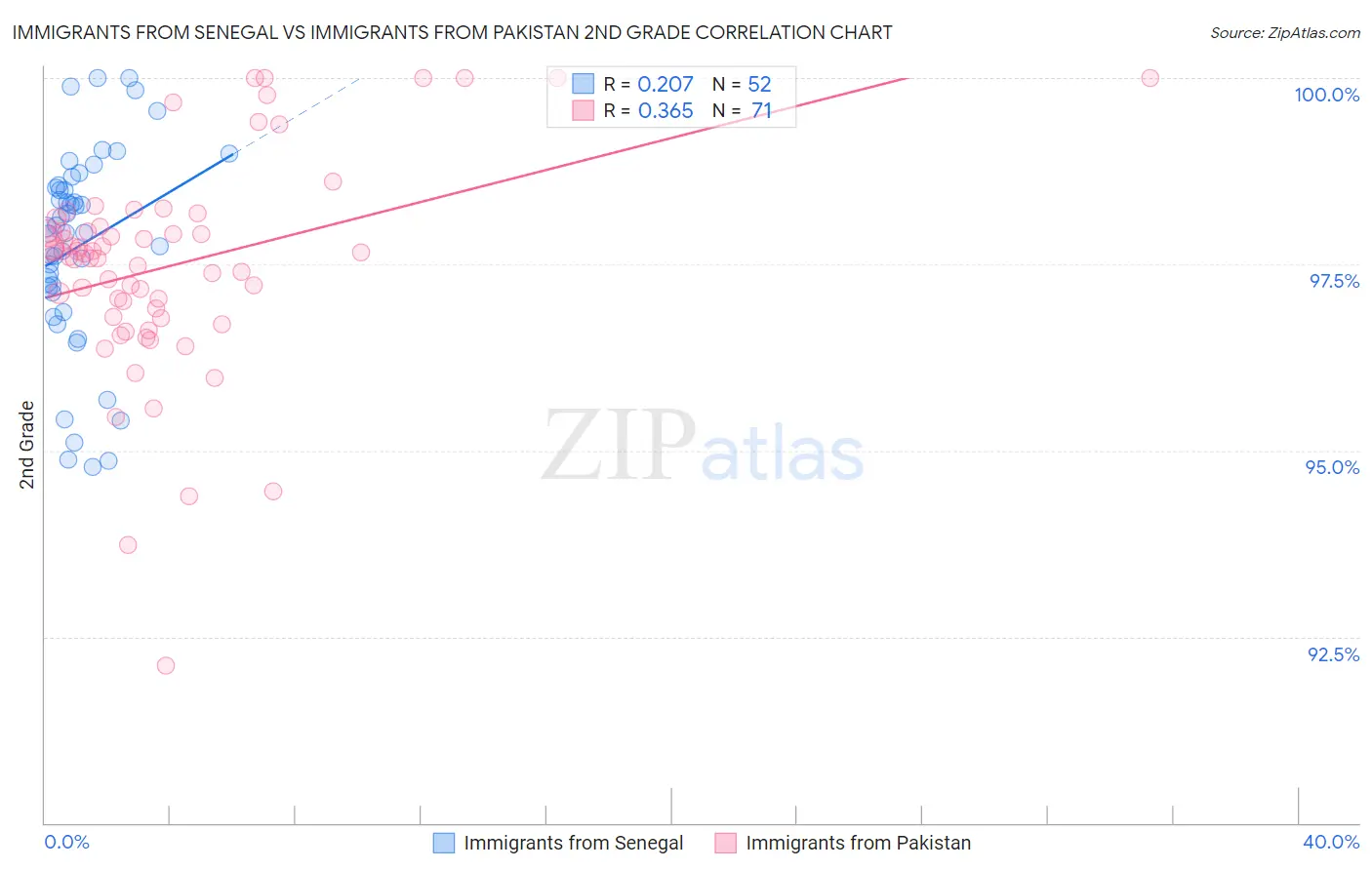 Immigrants from Senegal vs Immigrants from Pakistan 2nd Grade