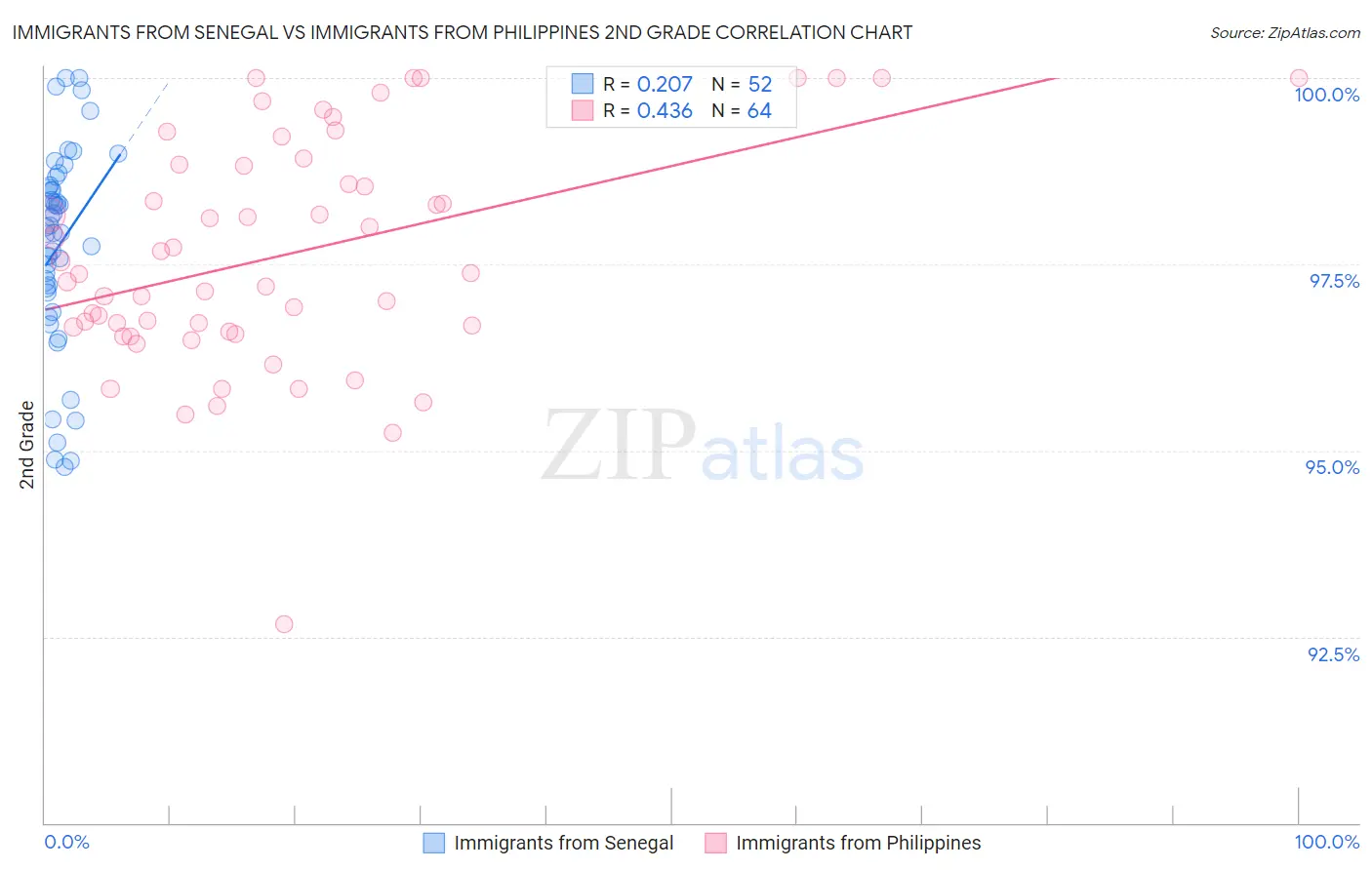 Immigrants from Senegal vs Immigrants from Philippines 2nd Grade