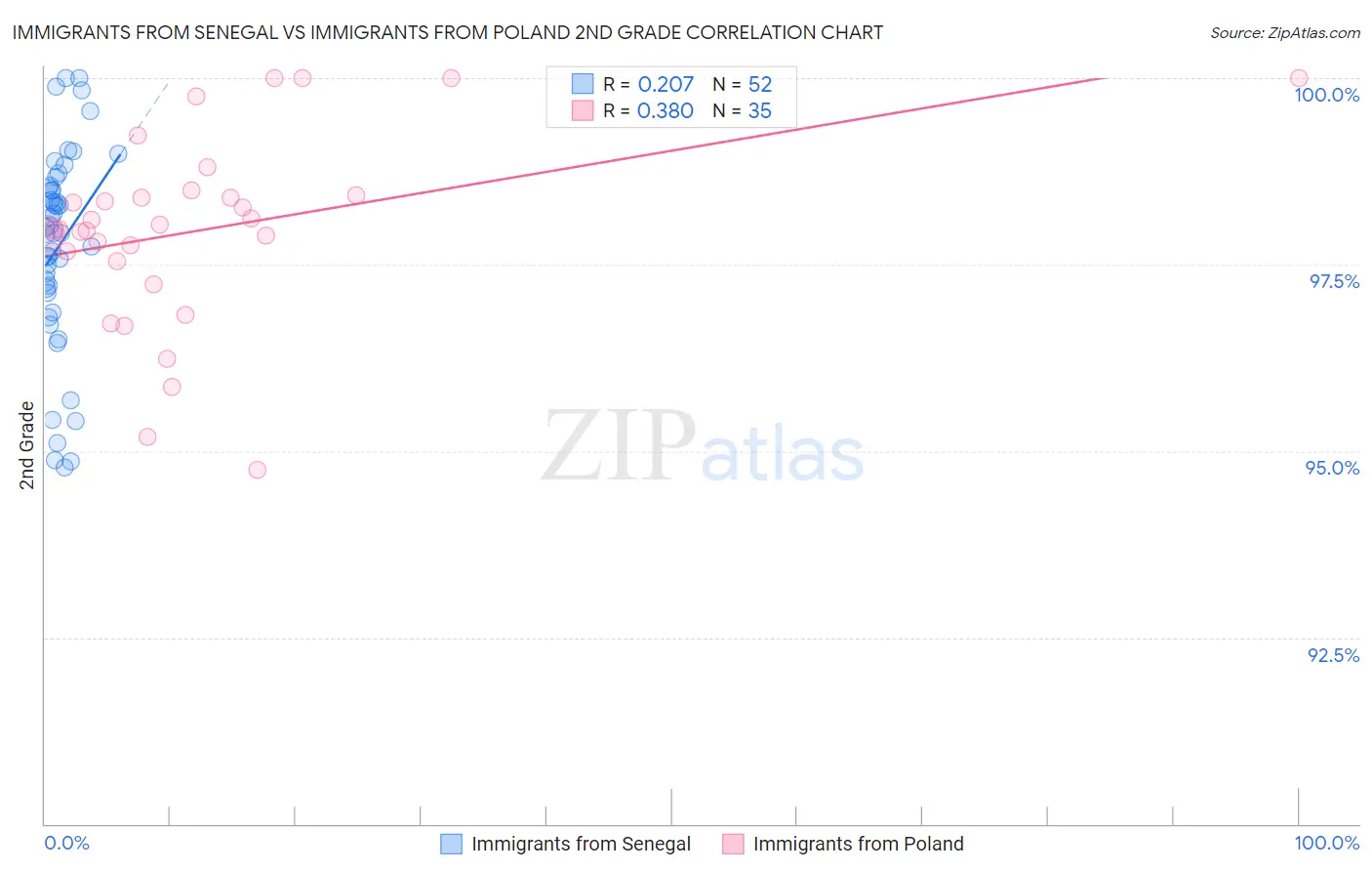 Immigrants from Senegal vs Immigrants from Poland 2nd Grade