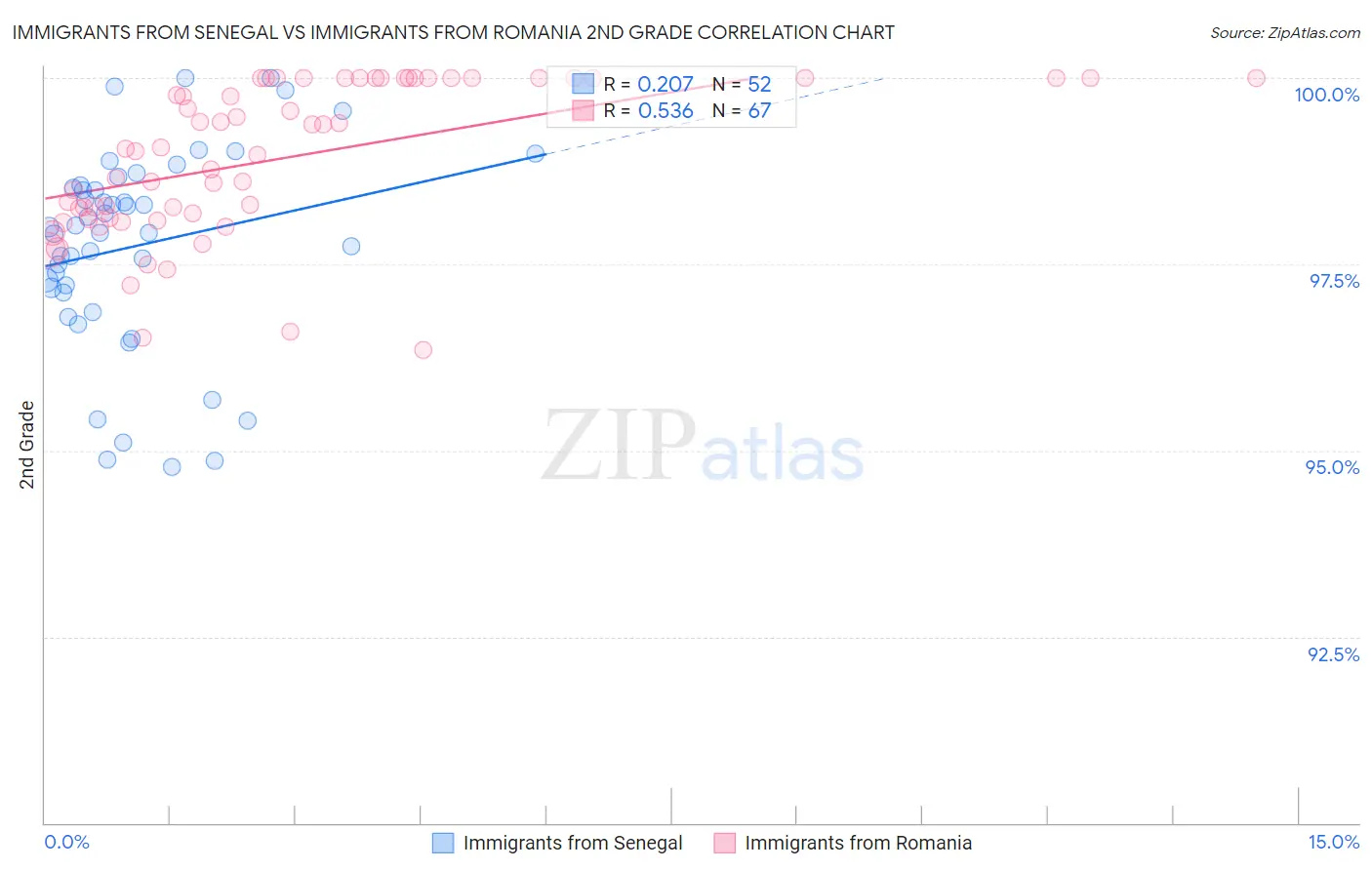 Immigrants from Senegal vs Immigrants from Romania 2nd Grade