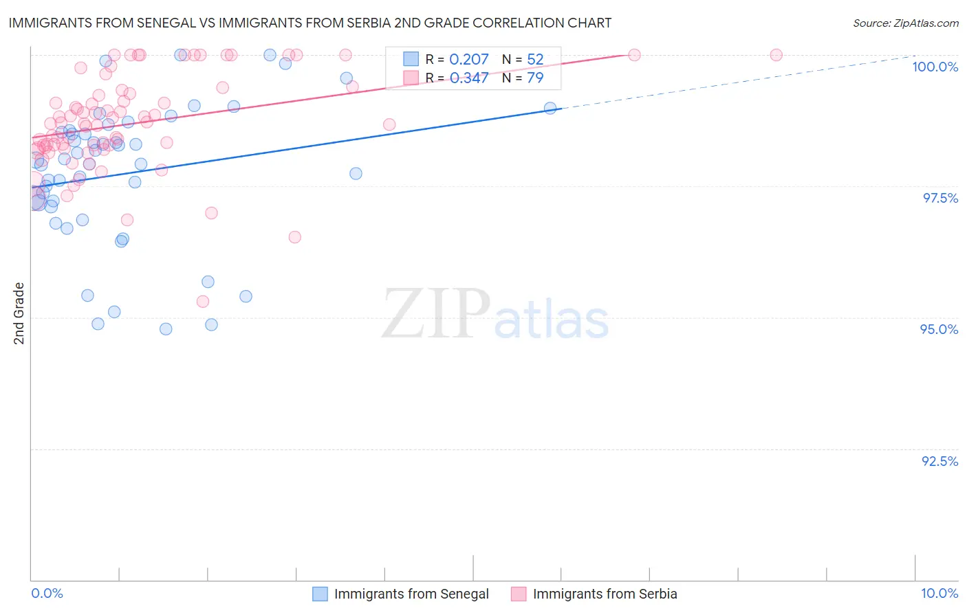 Immigrants from Senegal vs Immigrants from Serbia 2nd Grade
