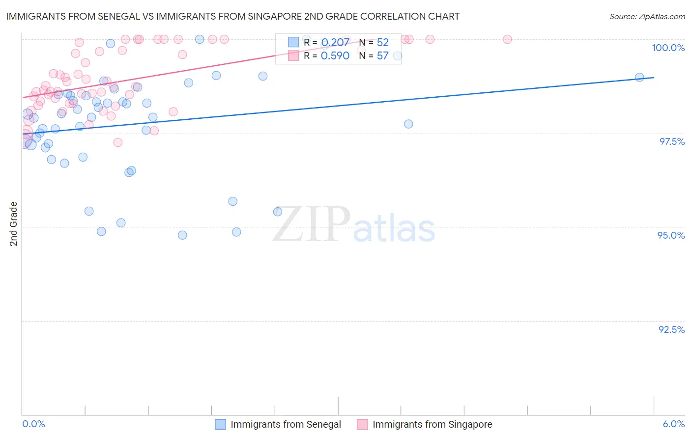 Immigrants from Senegal vs Immigrants from Singapore 2nd Grade