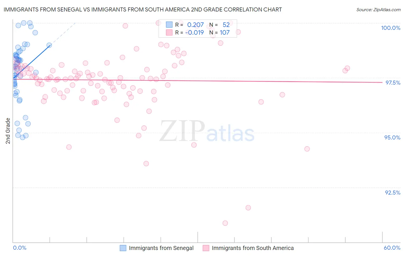 Immigrants from Senegal vs Immigrants from South America 2nd Grade