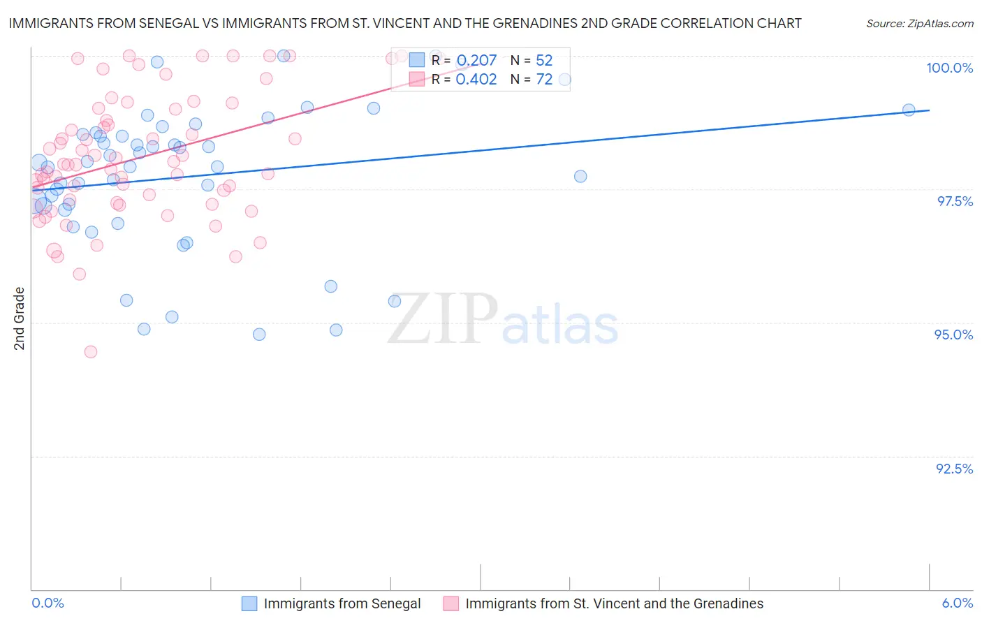 Immigrants from Senegal vs Immigrants from St. Vincent and the Grenadines 2nd Grade