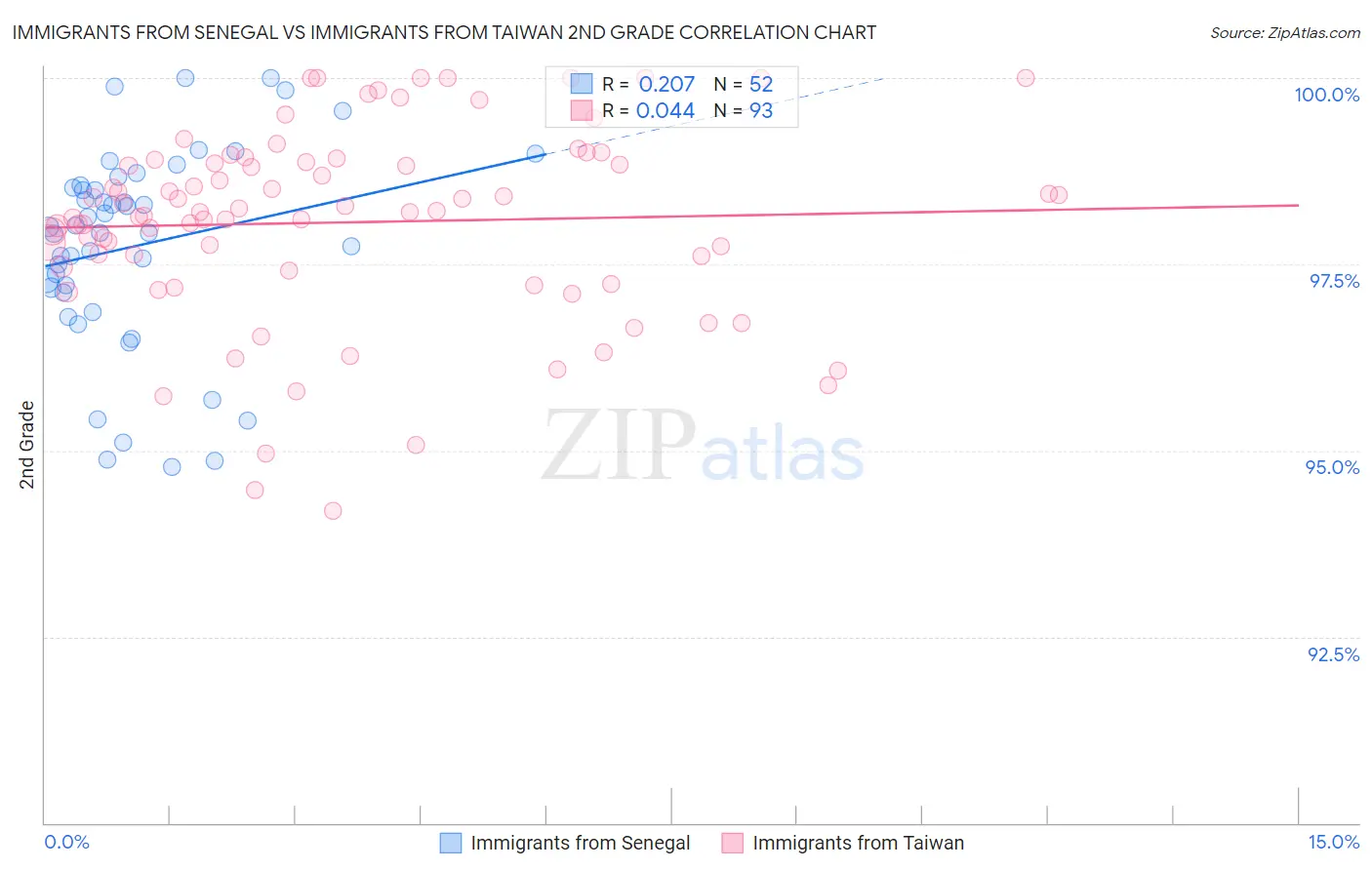 Immigrants from Senegal vs Immigrants from Taiwan 2nd Grade