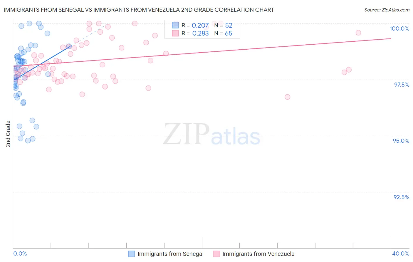 Immigrants from Senegal vs Immigrants from Venezuela 2nd Grade