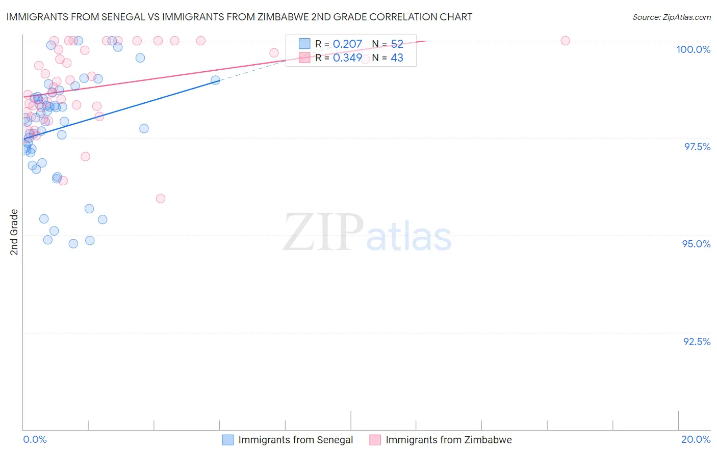 Immigrants from Senegal vs Immigrants from Zimbabwe 2nd Grade