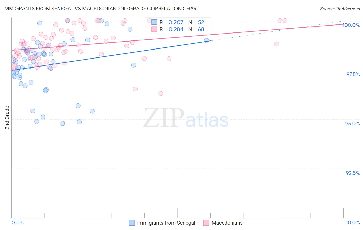 Immigrants from Senegal vs Macedonian 2nd Grade